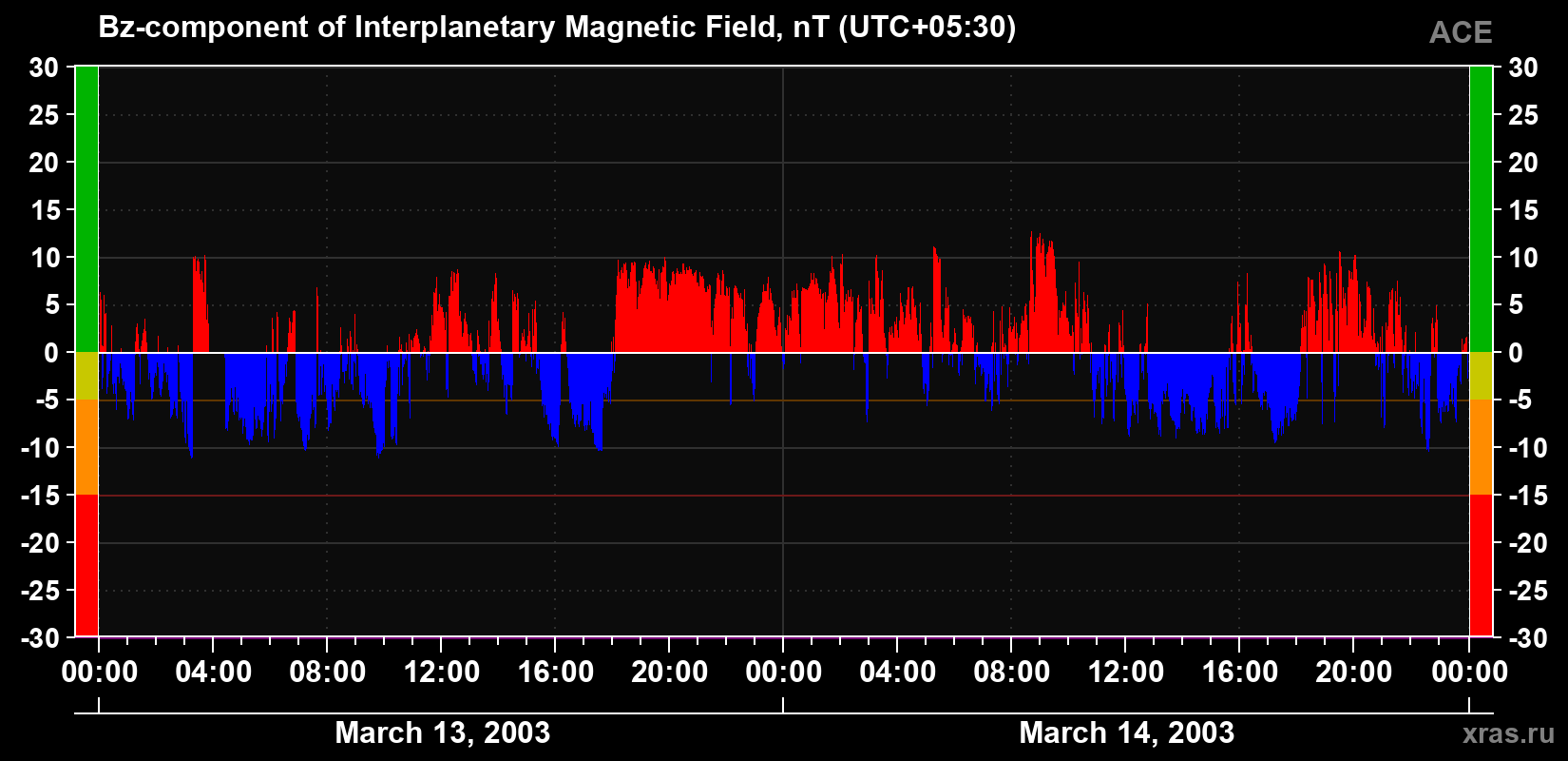The Bz component of the solar wind magnetic field