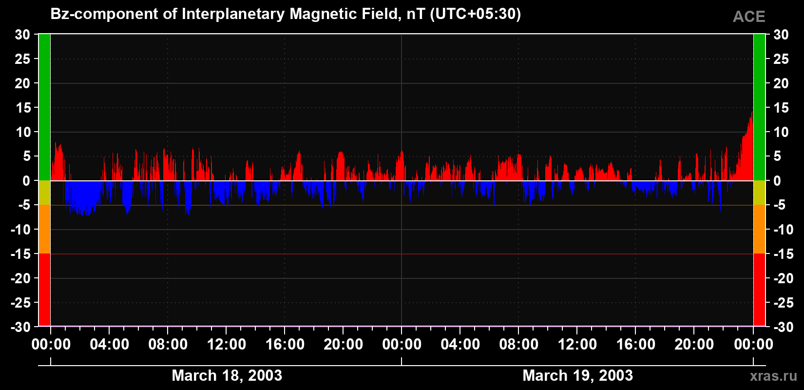 The Bz component of the solar wind magnetic field