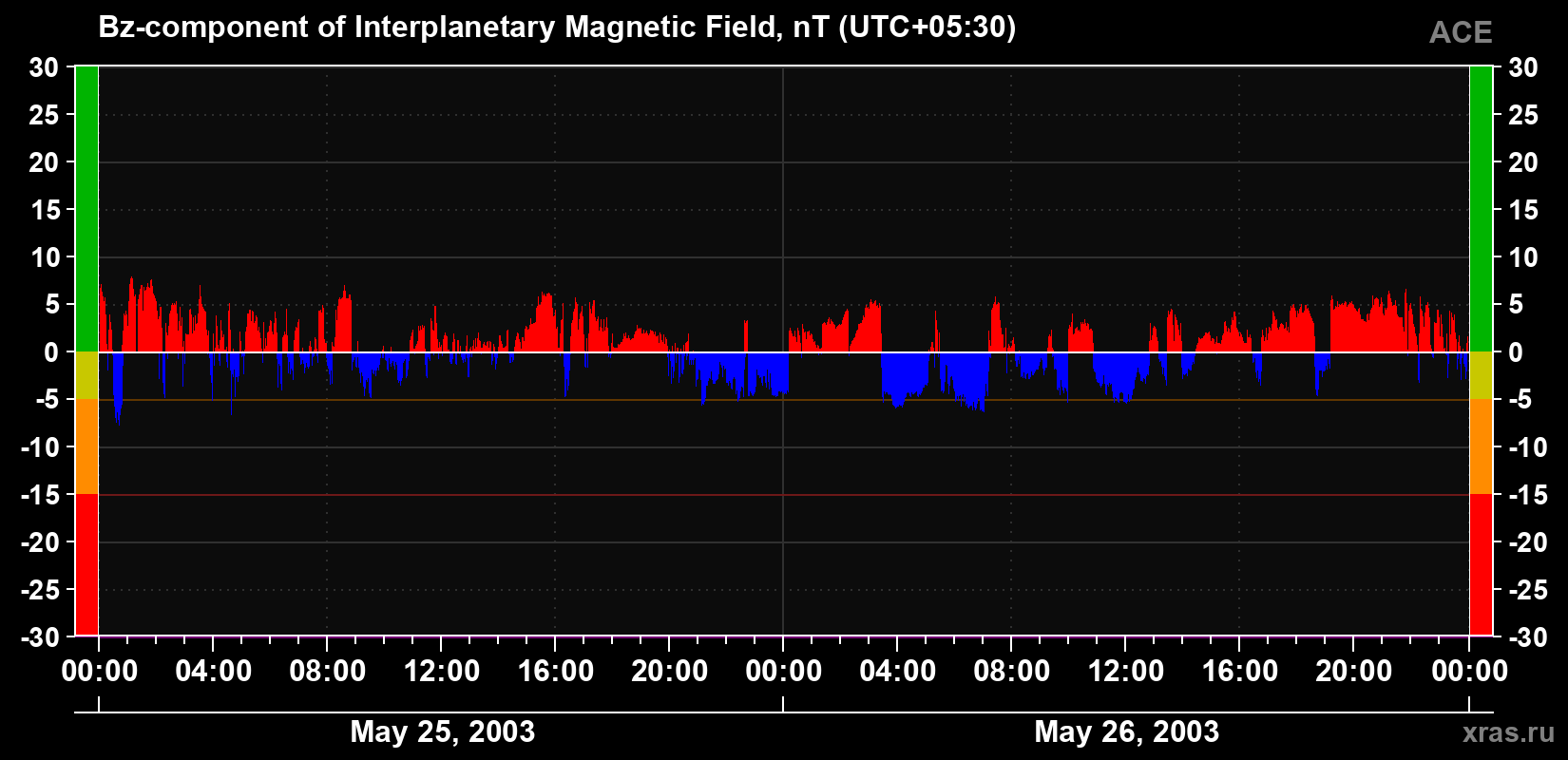 The Bz component of the solar wind magnetic field
