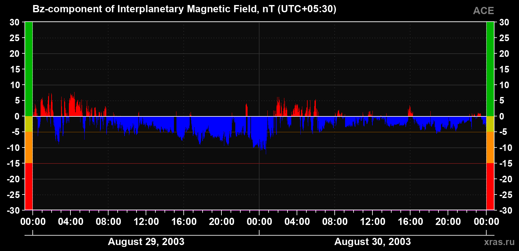 The Bz component of the solar wind magnetic field