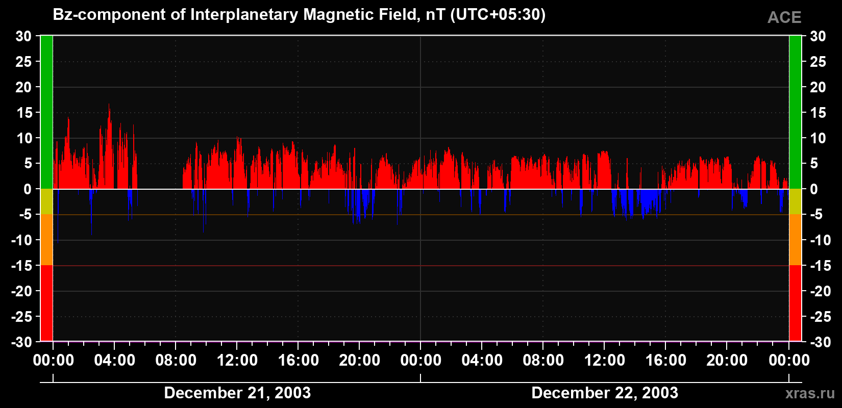 The Bz component of the solar wind magnetic field