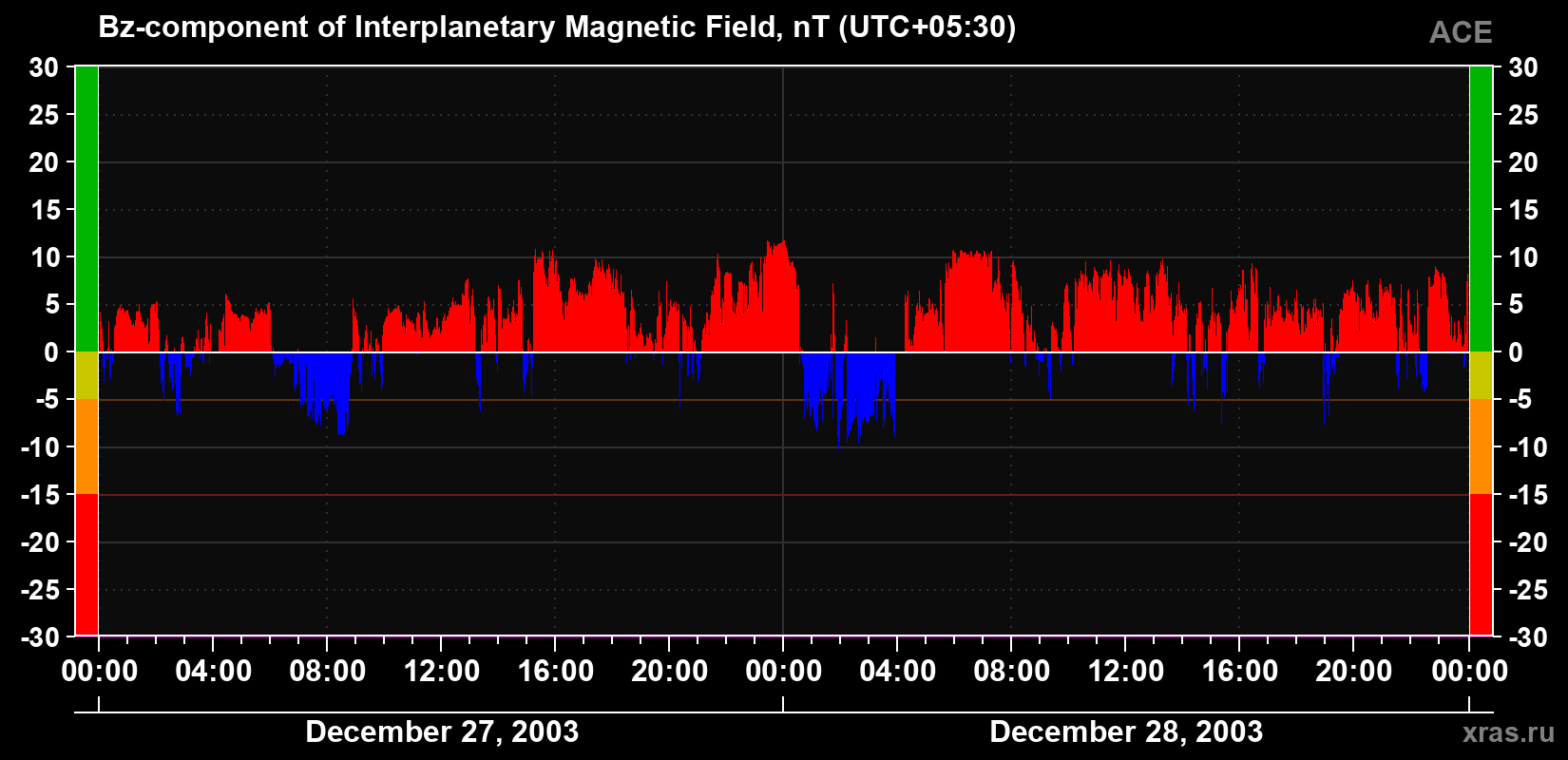 The Bz component of the solar wind magnetic field