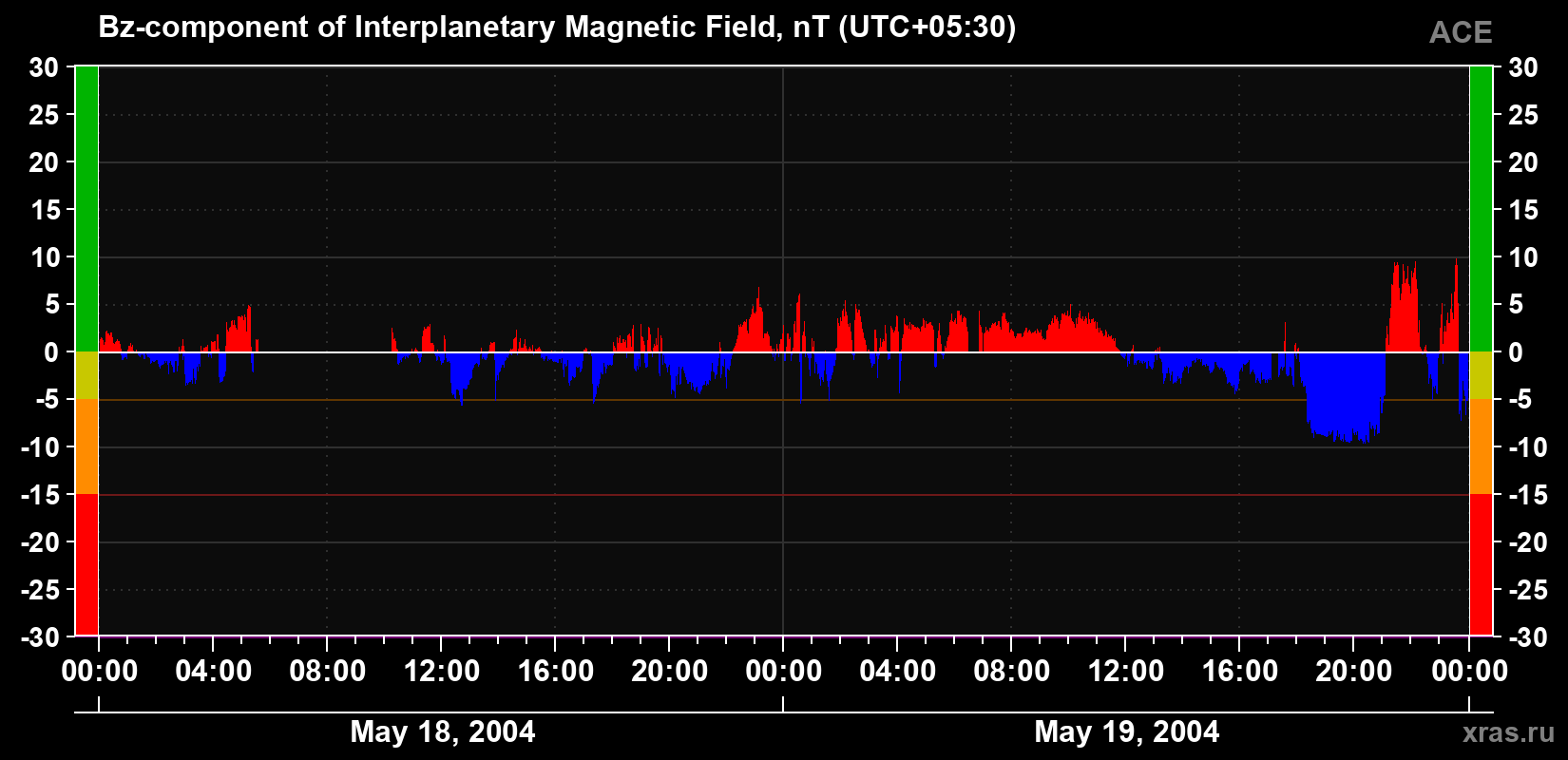 The Bz component of the solar wind magnetic field