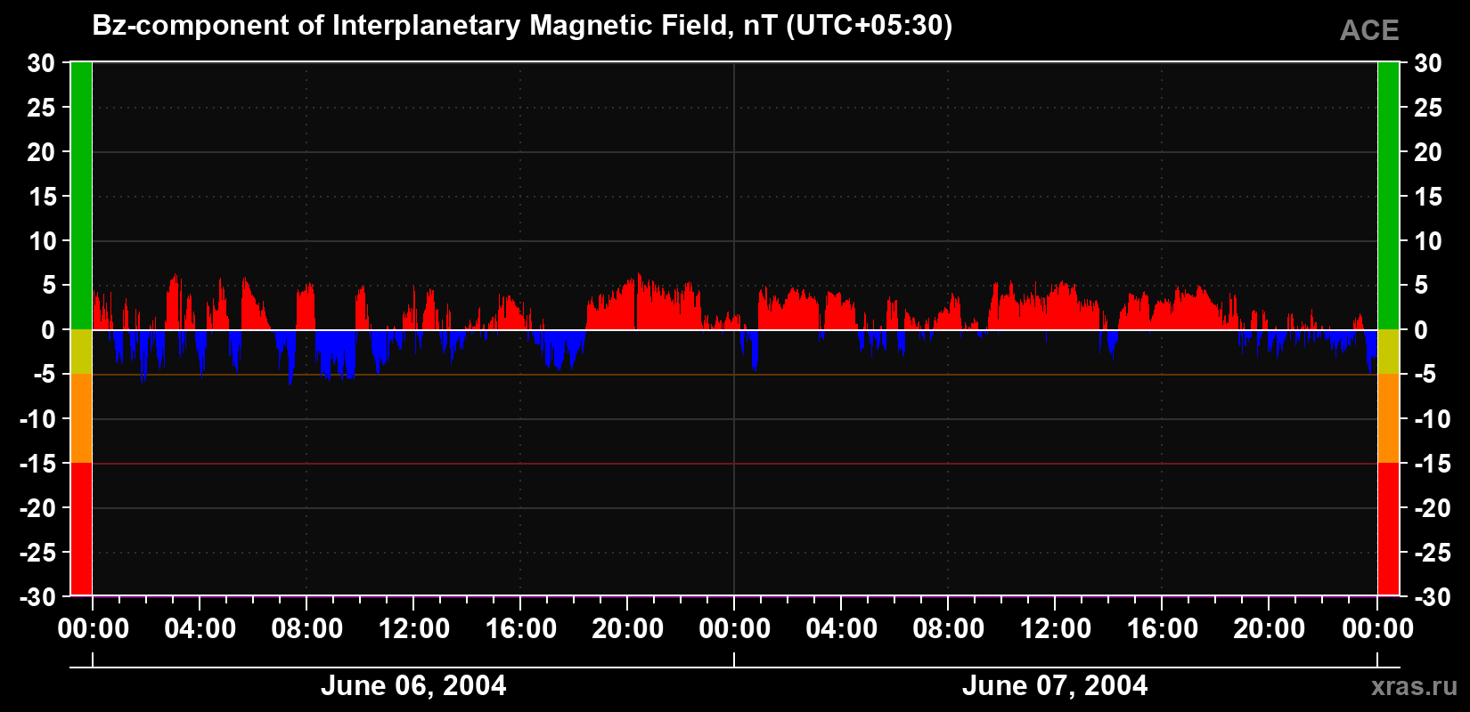 The Bz component of the solar wind magnetic field