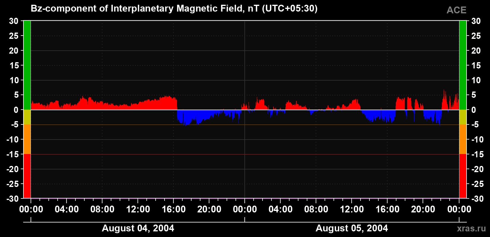 The Bz component of the solar wind magnetic field