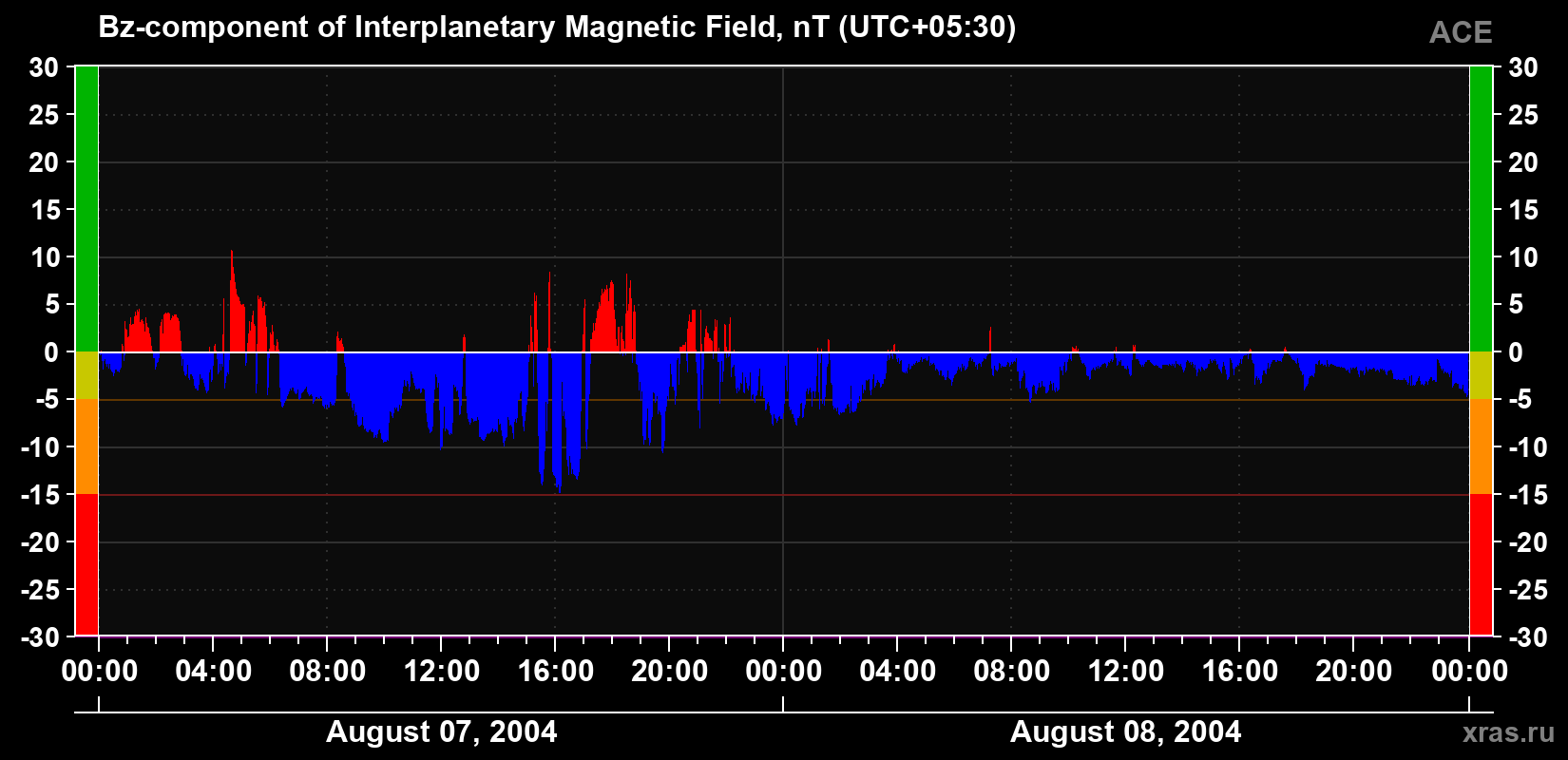 The Bz component of the solar wind magnetic field