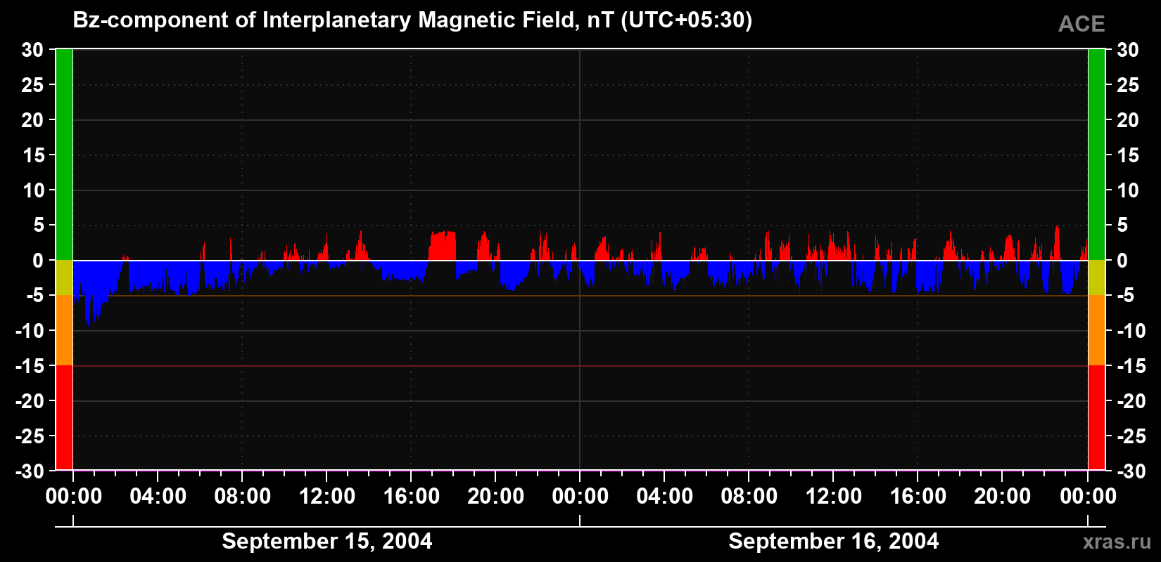 The Bz component of the solar wind magnetic field