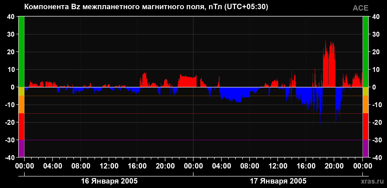 Компонента Bz магнитного поля солнечного ветра
