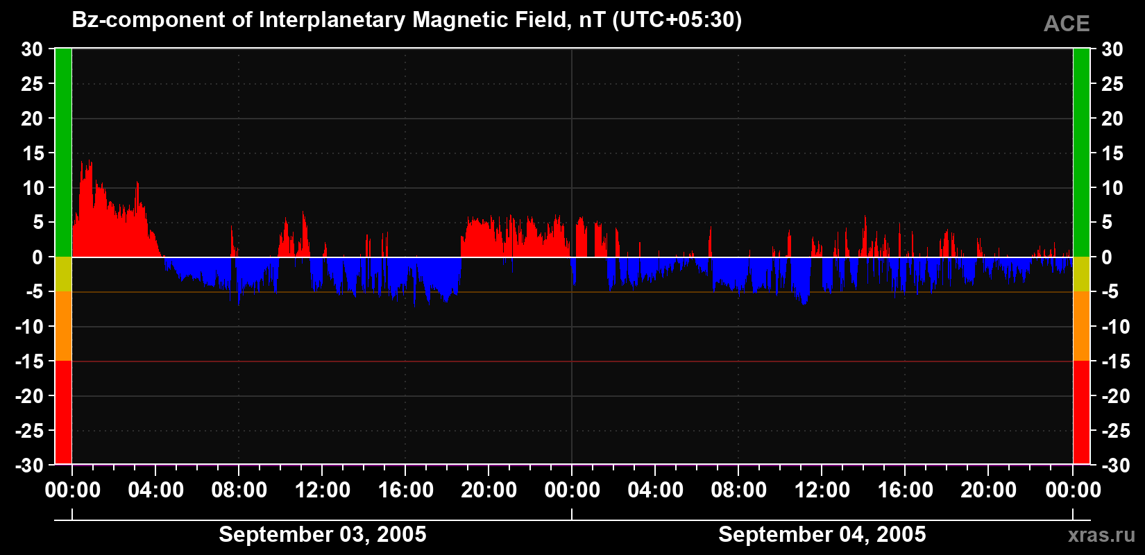The Bz component of the solar wind magnetic field
