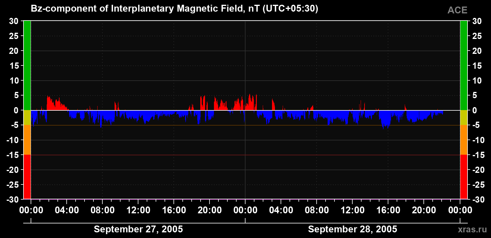 The Bz component of the solar wind magnetic field