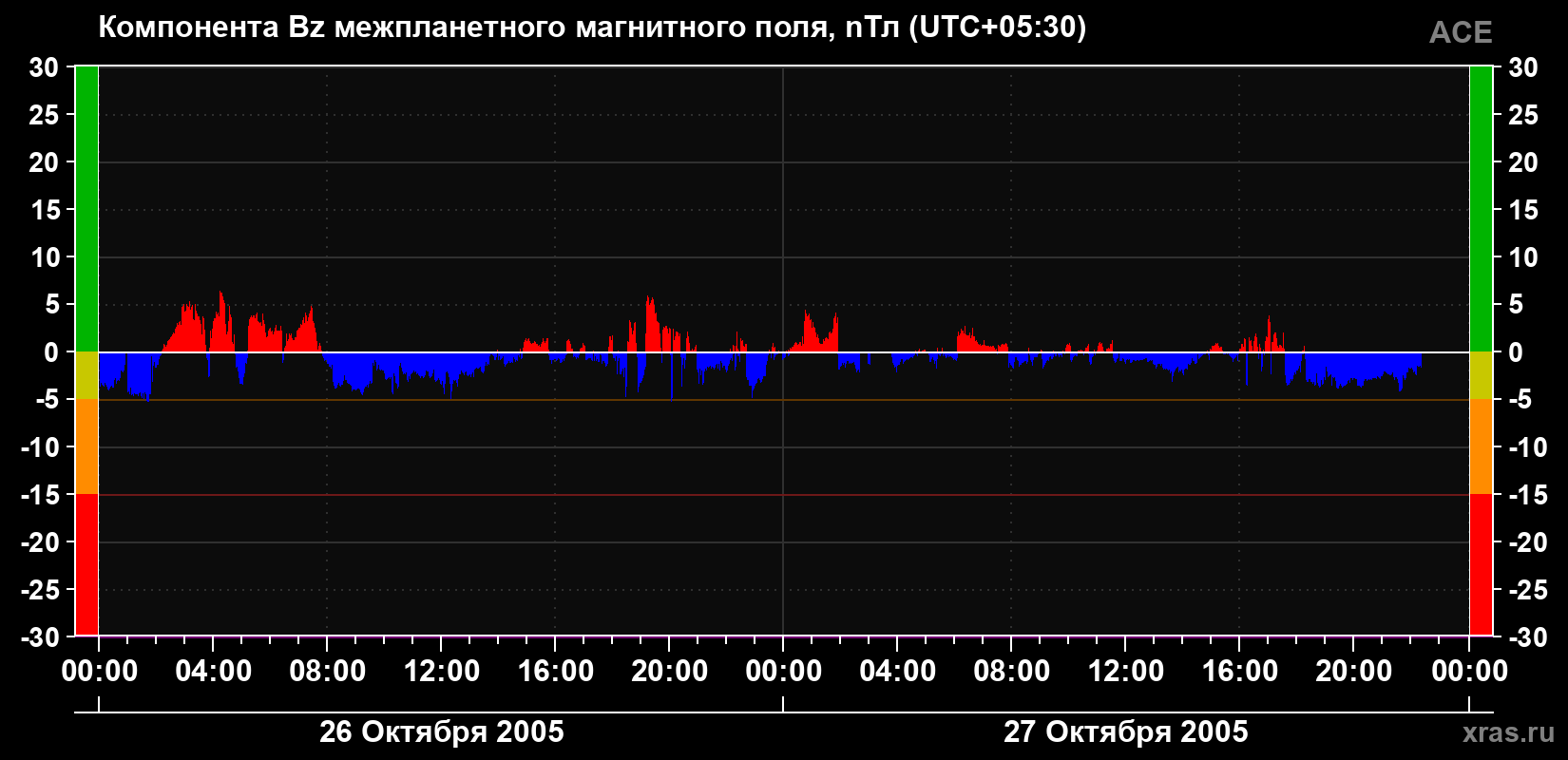 Компонента Bz магнитного поля солнечного ветра