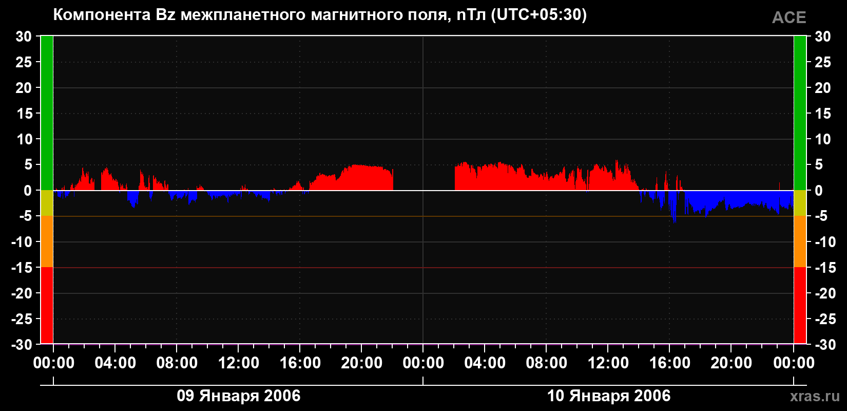 Компонента Bz магнитного поля солнечного ветра