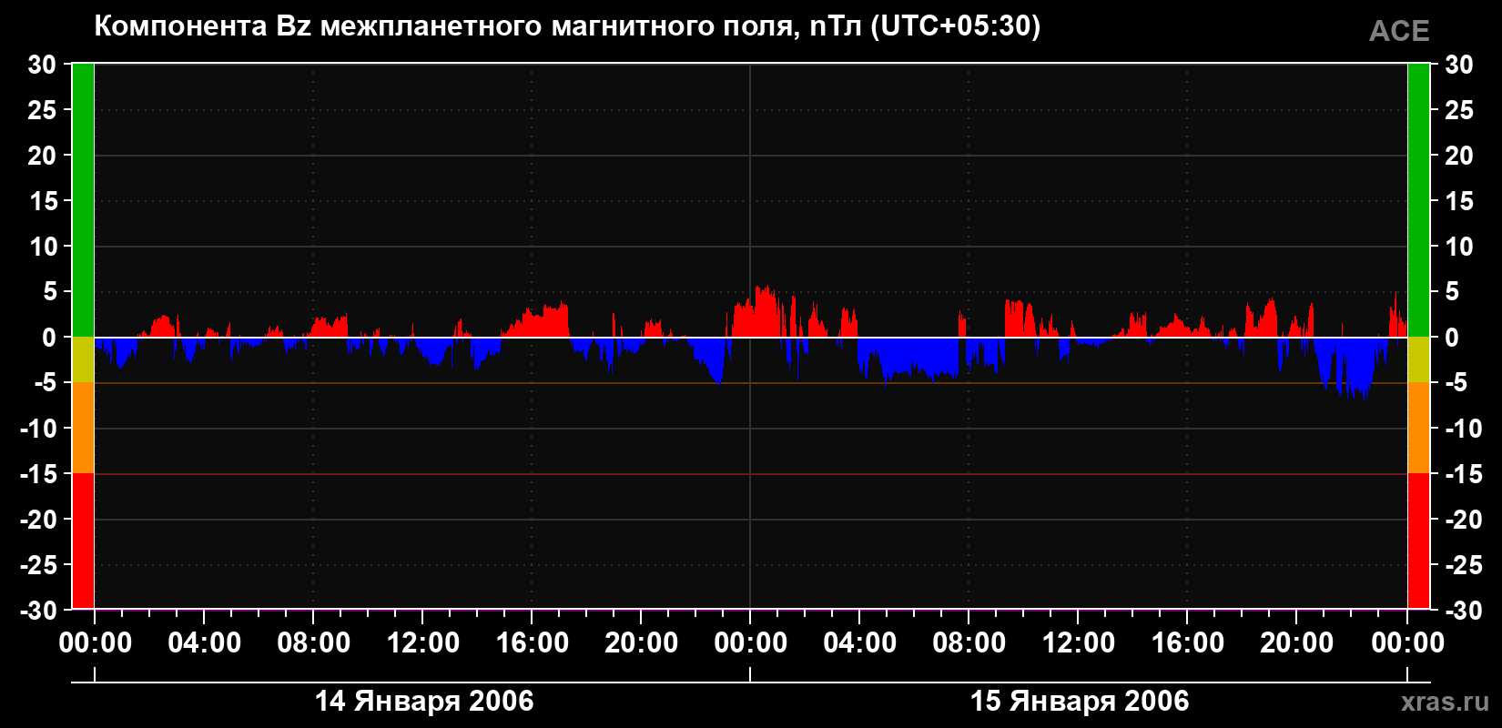 Компонента Bz магнитного поля солнечного ветра