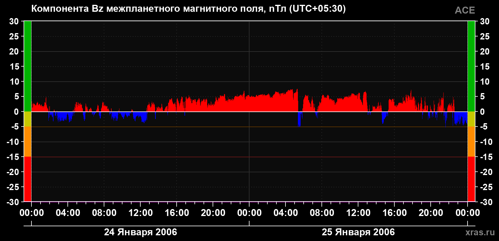 Компонента Bz магнитного поля солнечного ветра