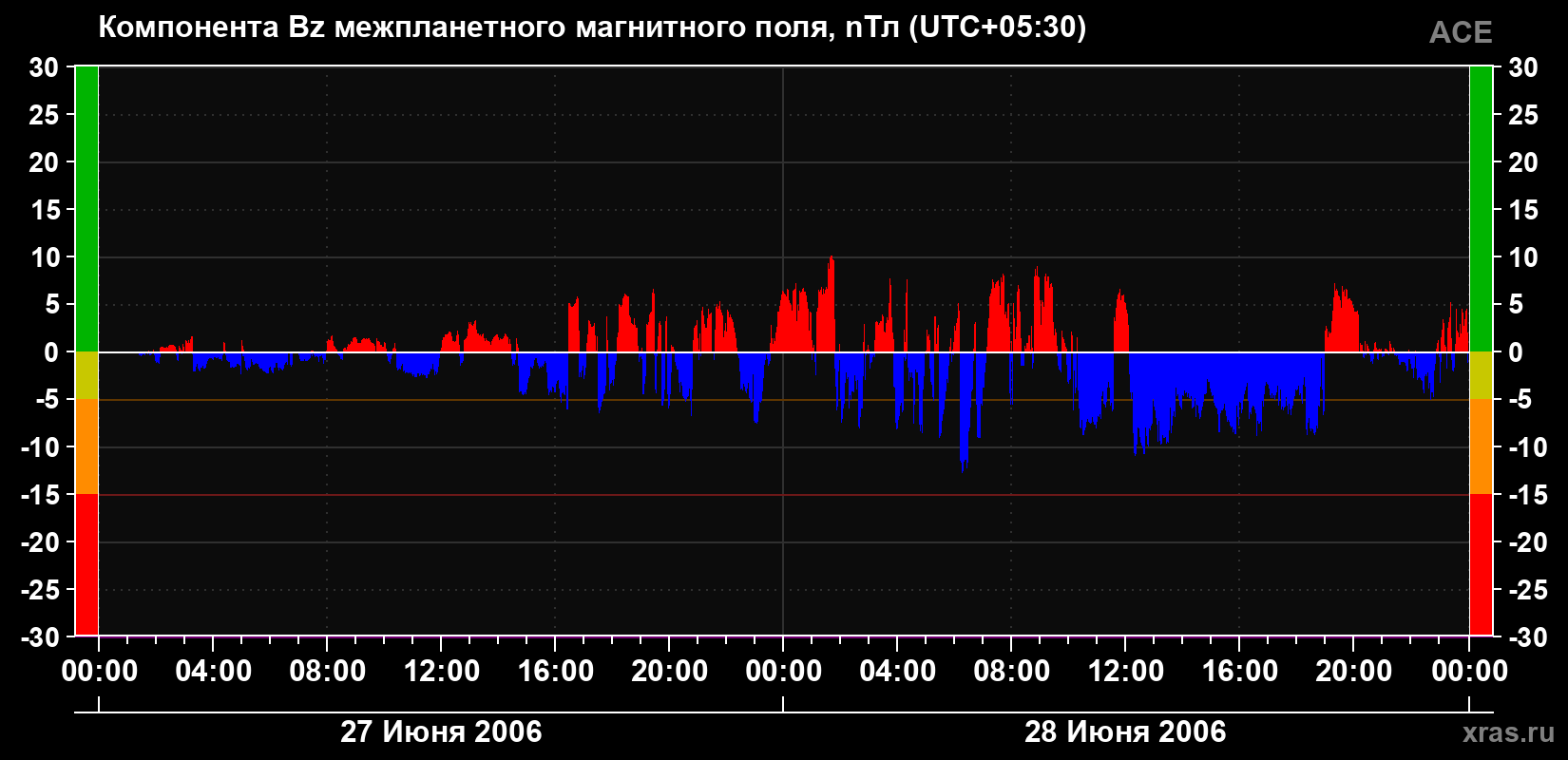 Компонента Bz магнитного поля солнечного ветра