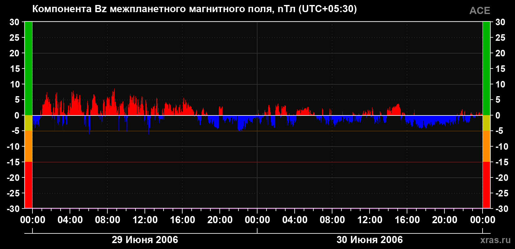 Компонента Bz магнитного поля солнечного ветра