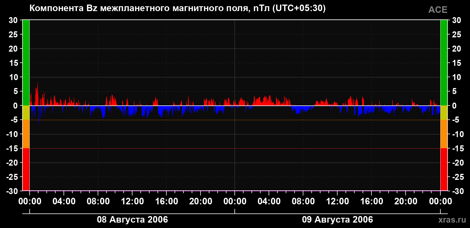 Компонента Bz магнитного поля солнечного ветра