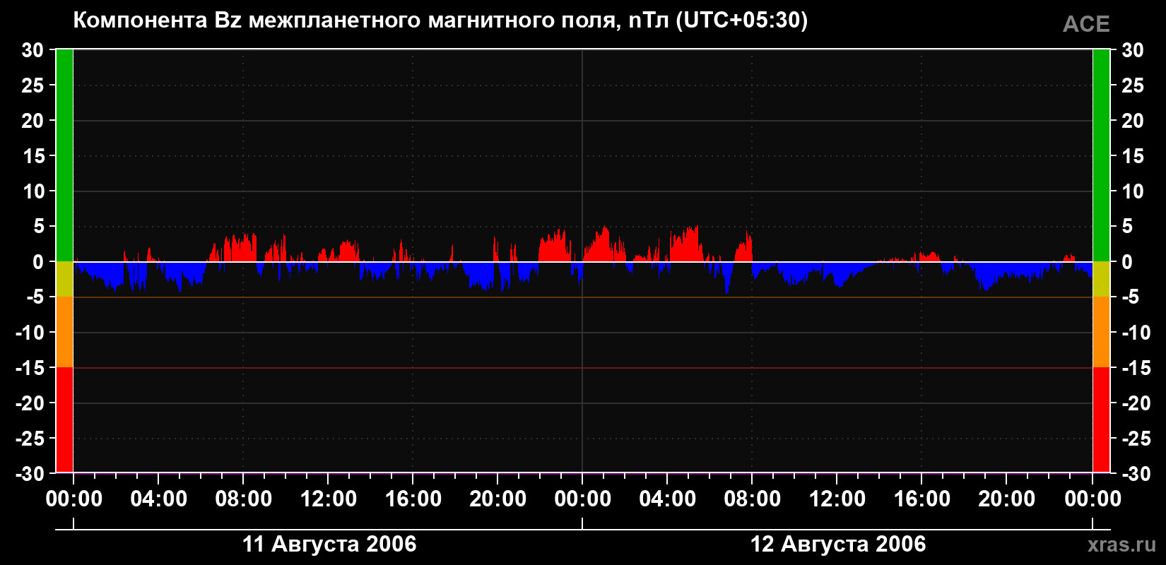 Компонента Bz магнитного поля солнечного ветра