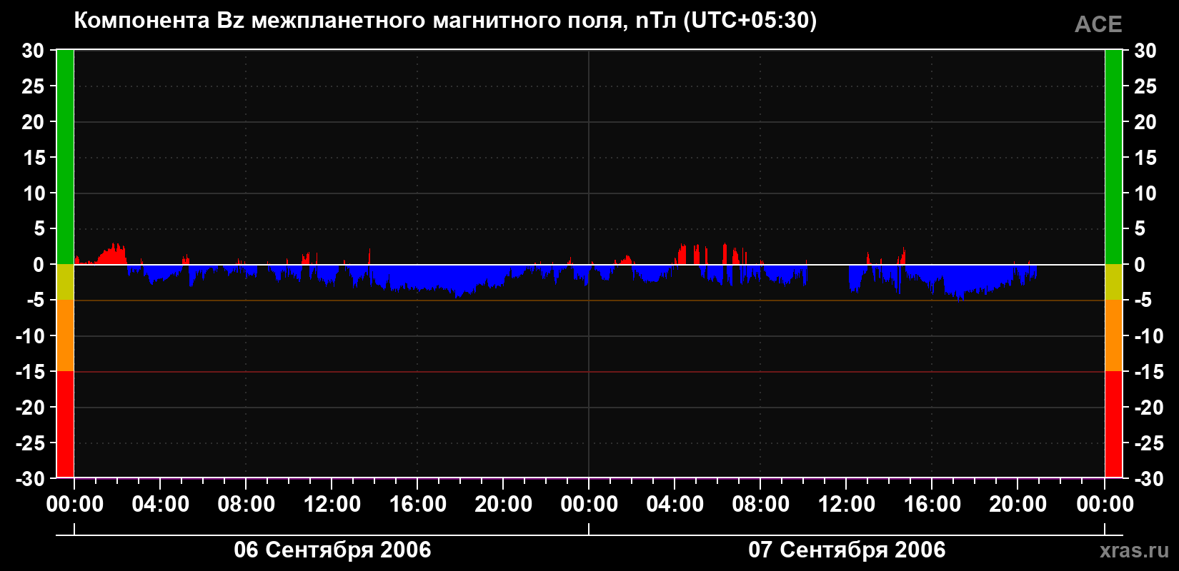 Компонента Bz магнитного поля солнечного ветра