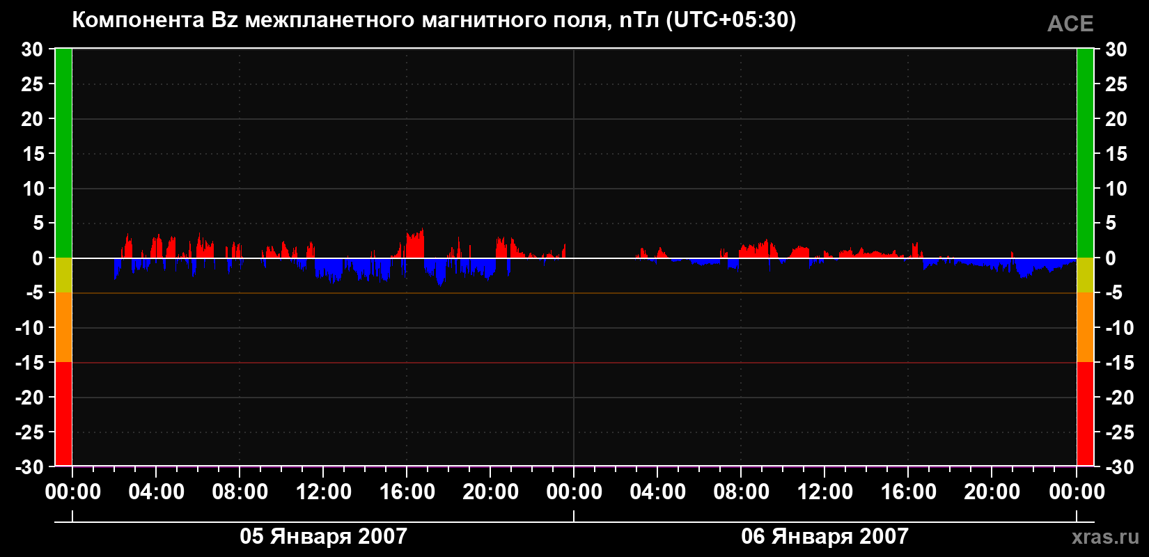 Компонента Bz магнитного поля солнечного ветра