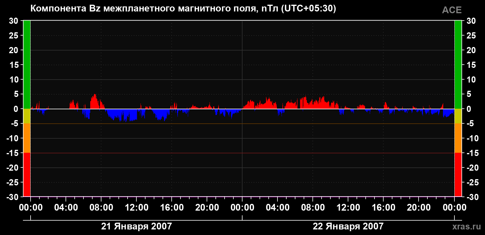 Компонента Bz магнитного поля солнечного ветра
