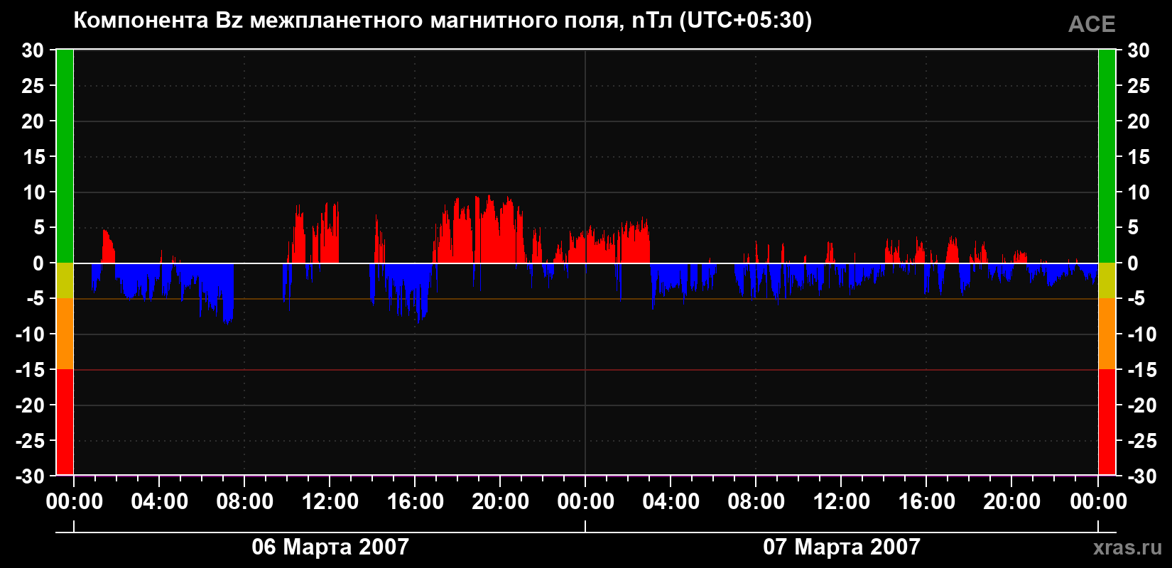 Компонента Bz магнитного поля солнечного ветра