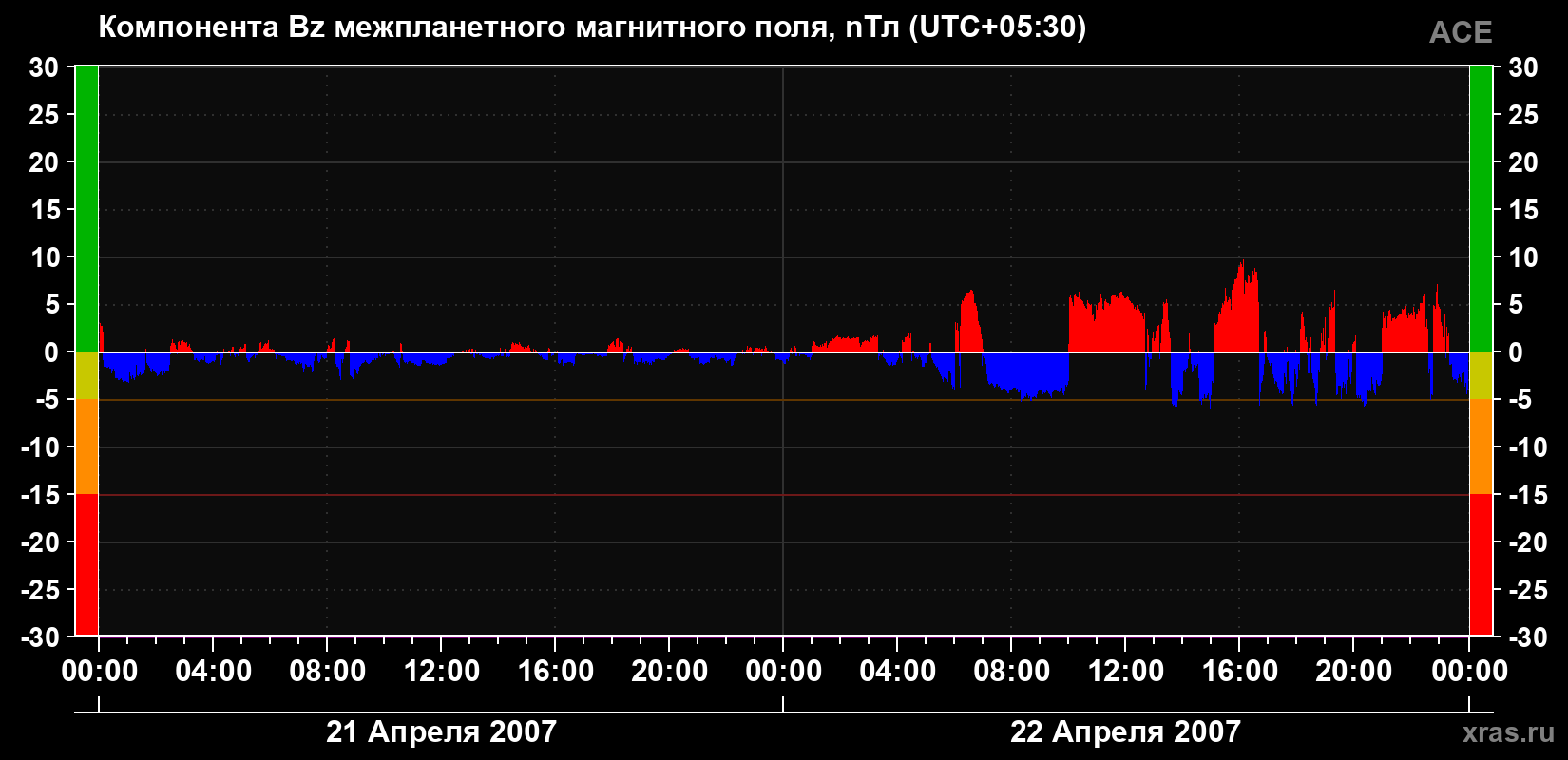 Компонента Bz магнитного поля солнечного ветра