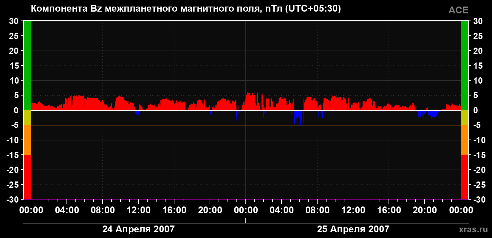 Компонента Bz магнитного поля солнечного ветра
