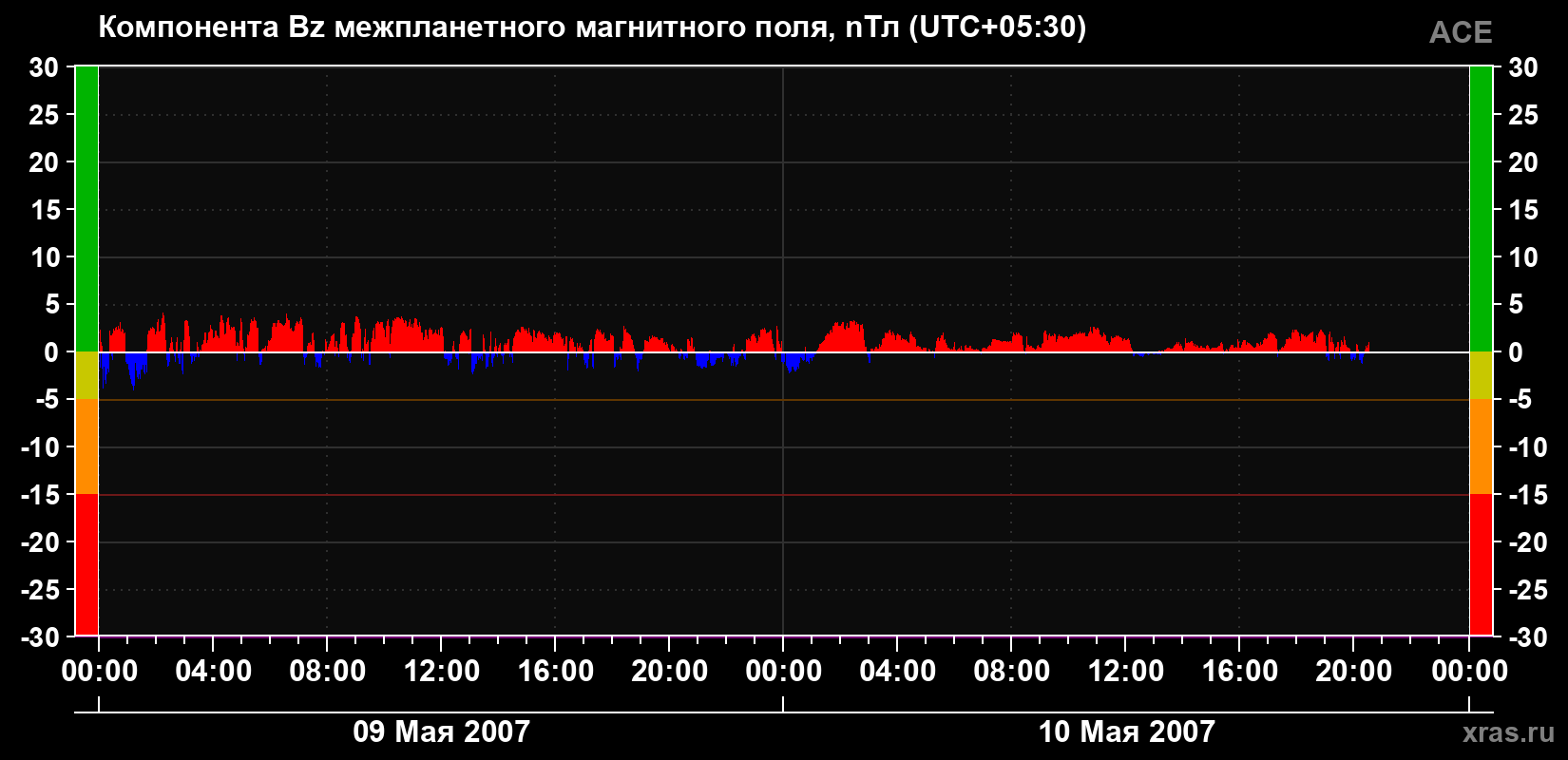 Компонента Bz магнитного поля солнечного ветра