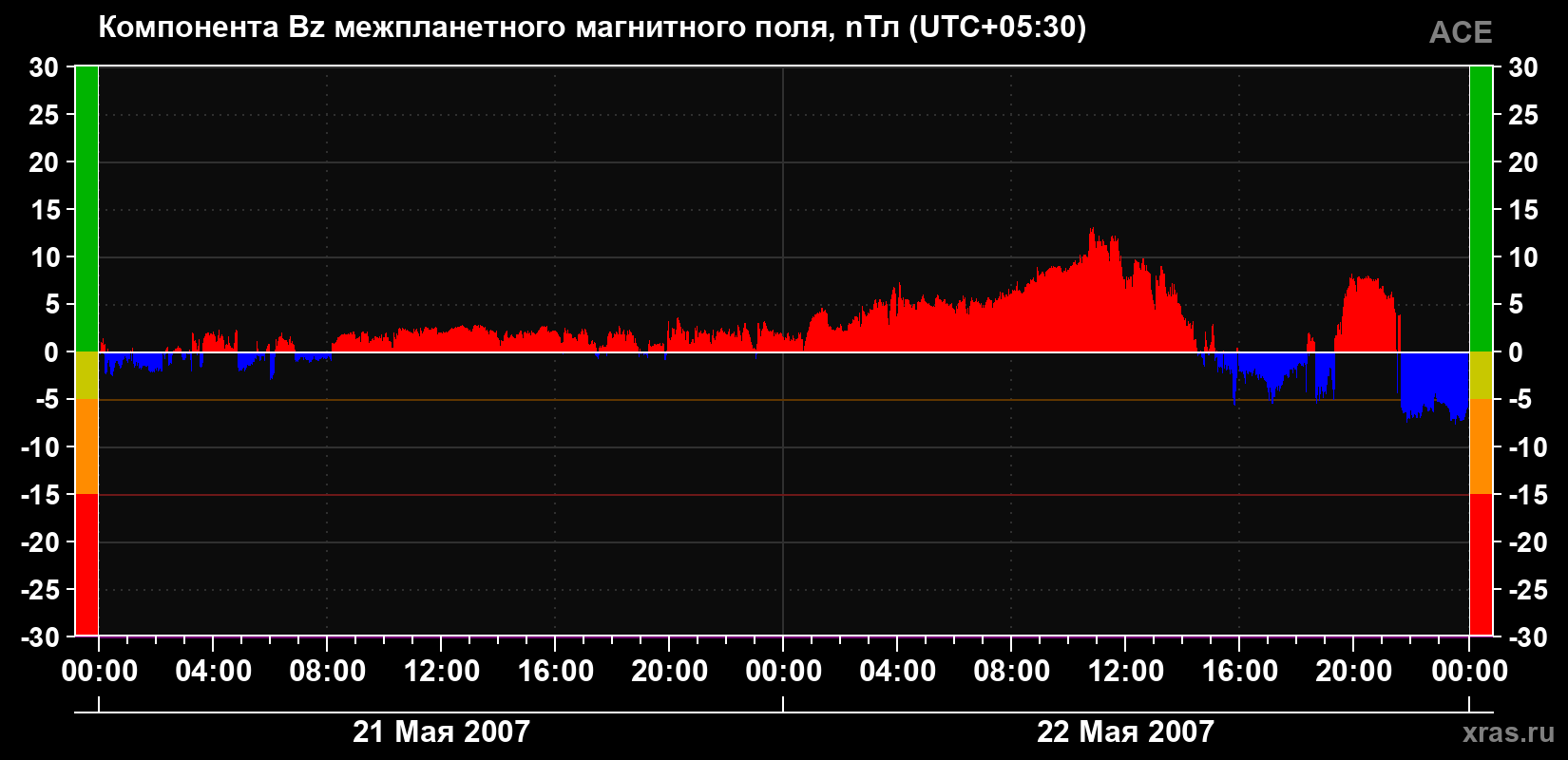 Компонента Bz магнитного поля солнечного ветра