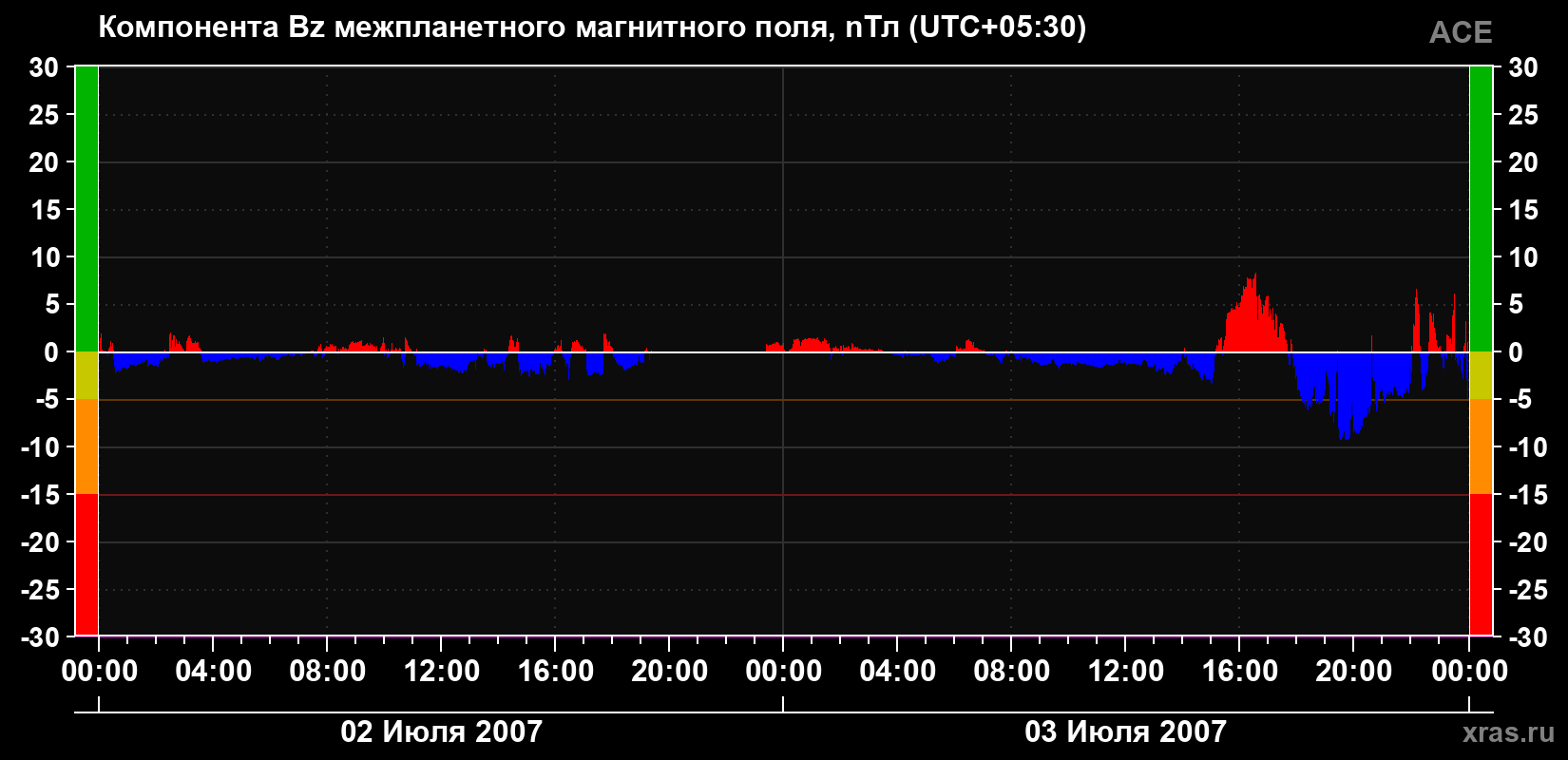 Компонента Bz магнитного поля солнечного ветра