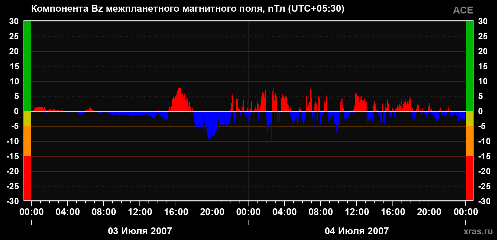 Компонента Bz магнитного поля солнечного ветра