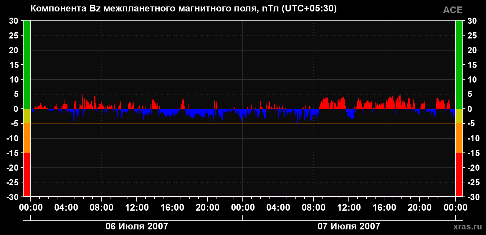 Компонента Bz магнитного поля солнечного ветра