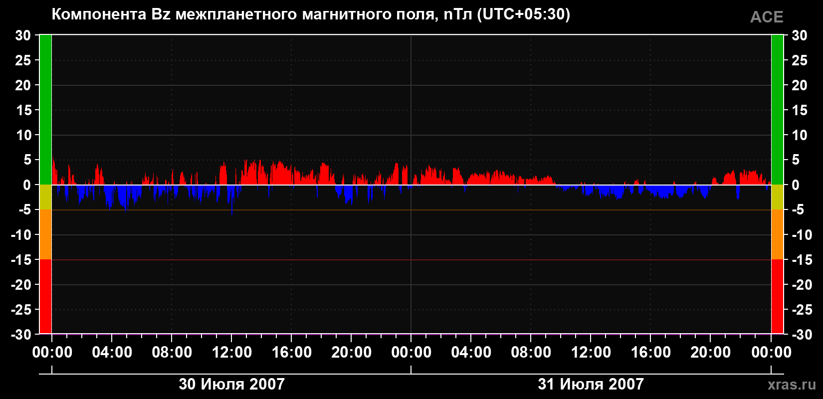 Компонента Bz магнитного поля солнечного ветра