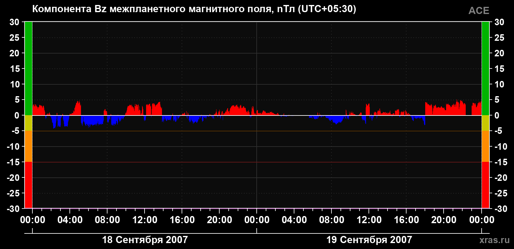 Компонента Bz магнитного поля солнечного ветра