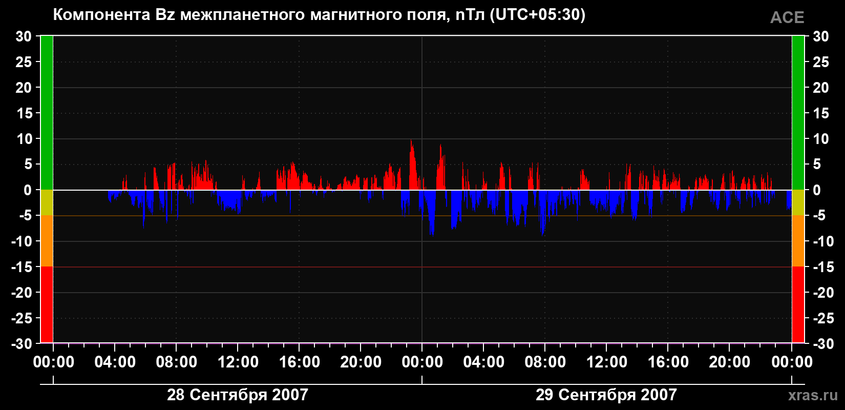 Компонента Bz магнитного поля солнечного ветра