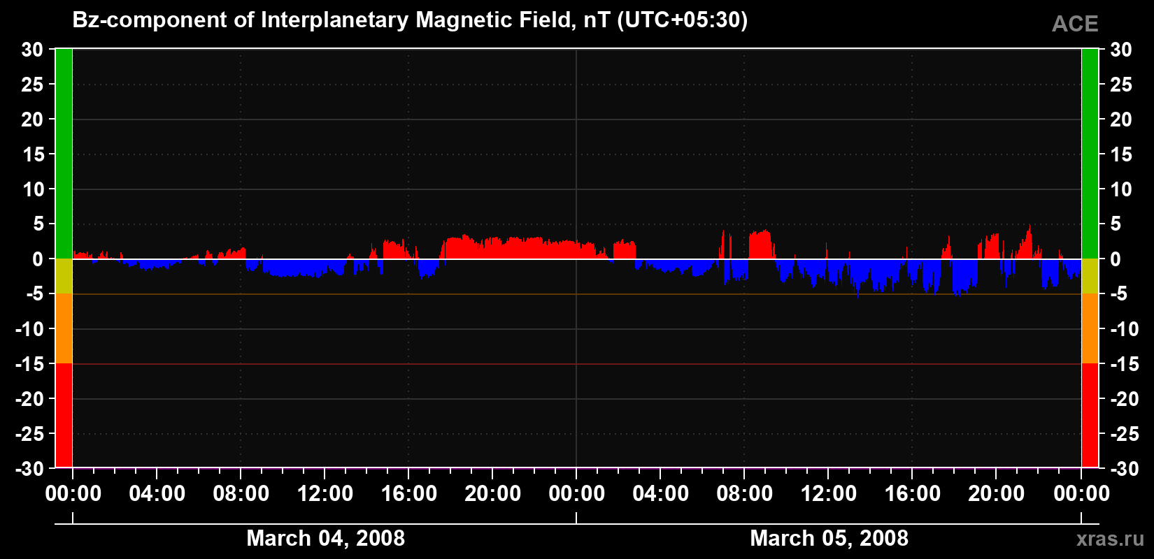 The Bz component of the solar wind magnetic field
