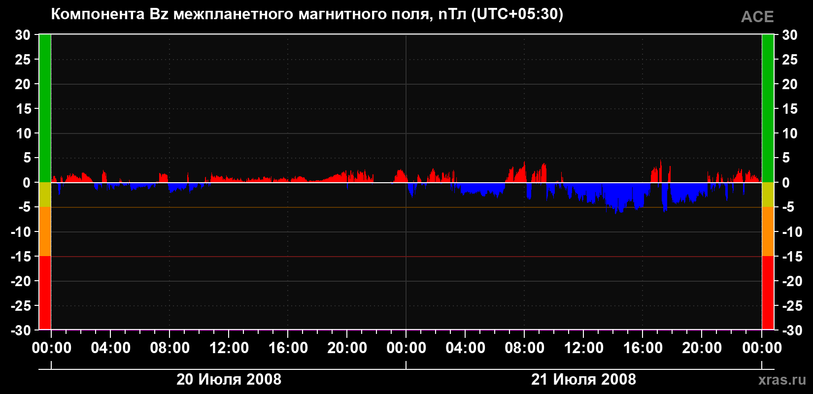 Компонента Bz магнитного поля солнечного ветра