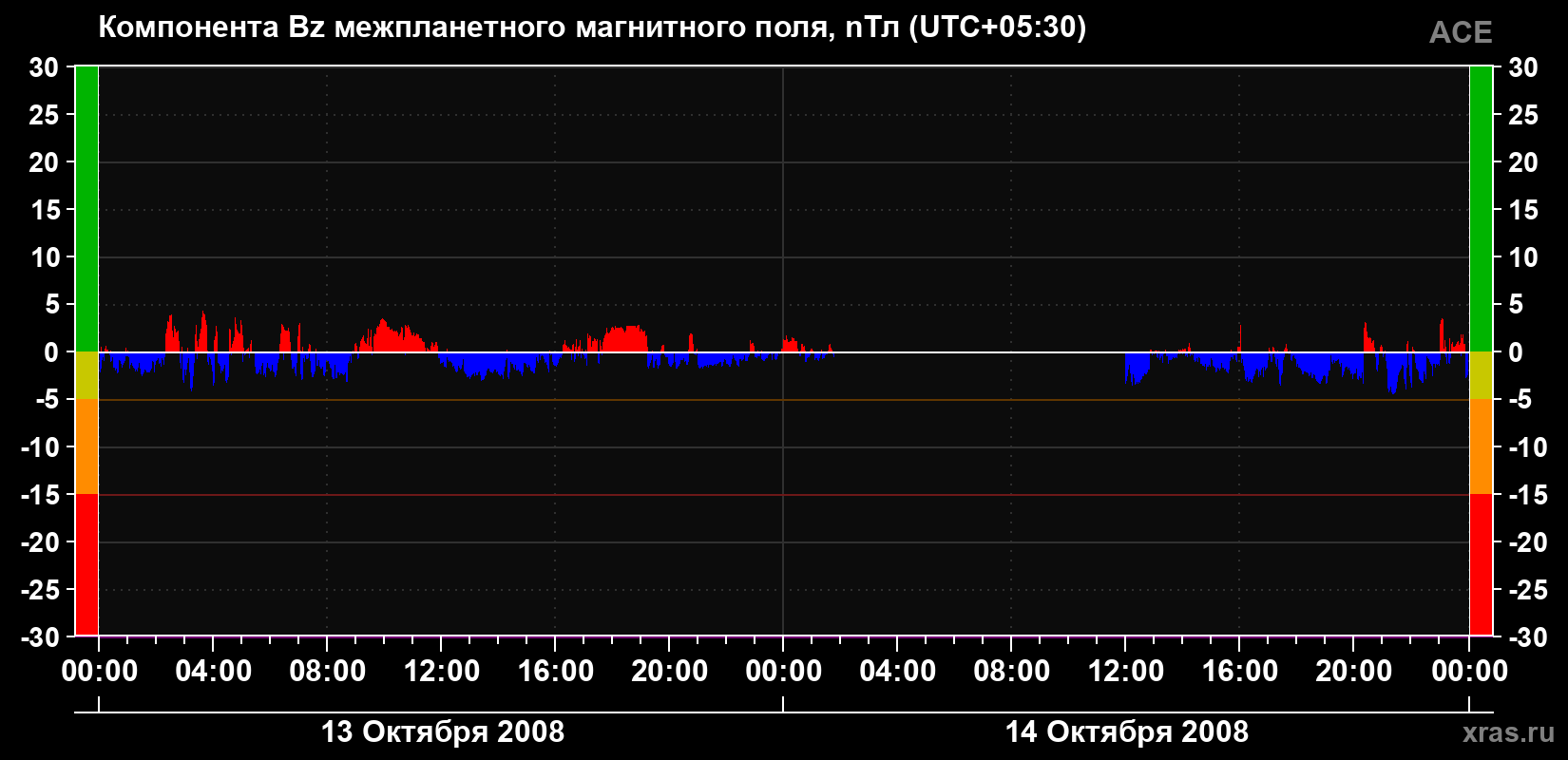 Компонента Bz магнитного поля солнечного ветра