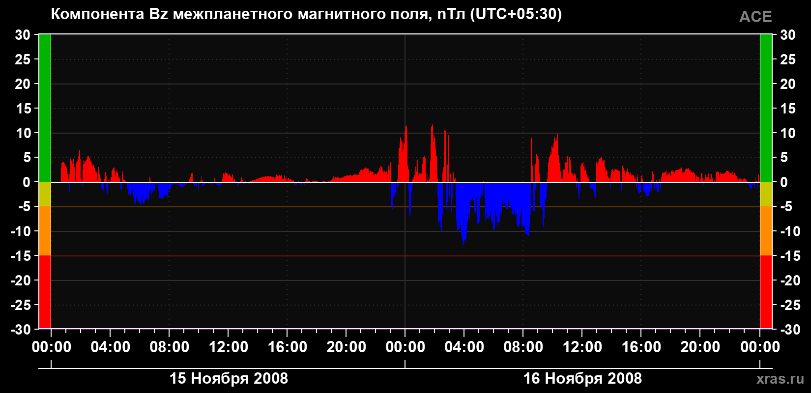 Компонента Bz магнитного поля солнечного ветра