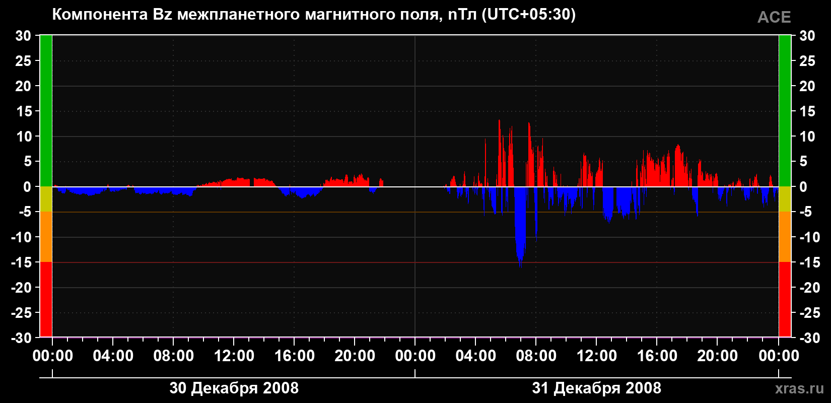 Компонента Bz магнитного поля солнечного ветра