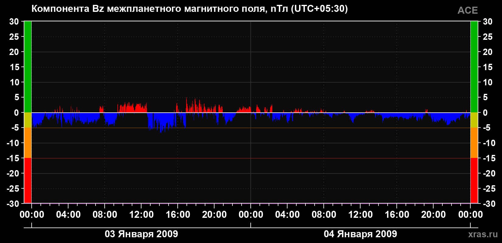 Компонента Bz магнитного поля солнечного ветра