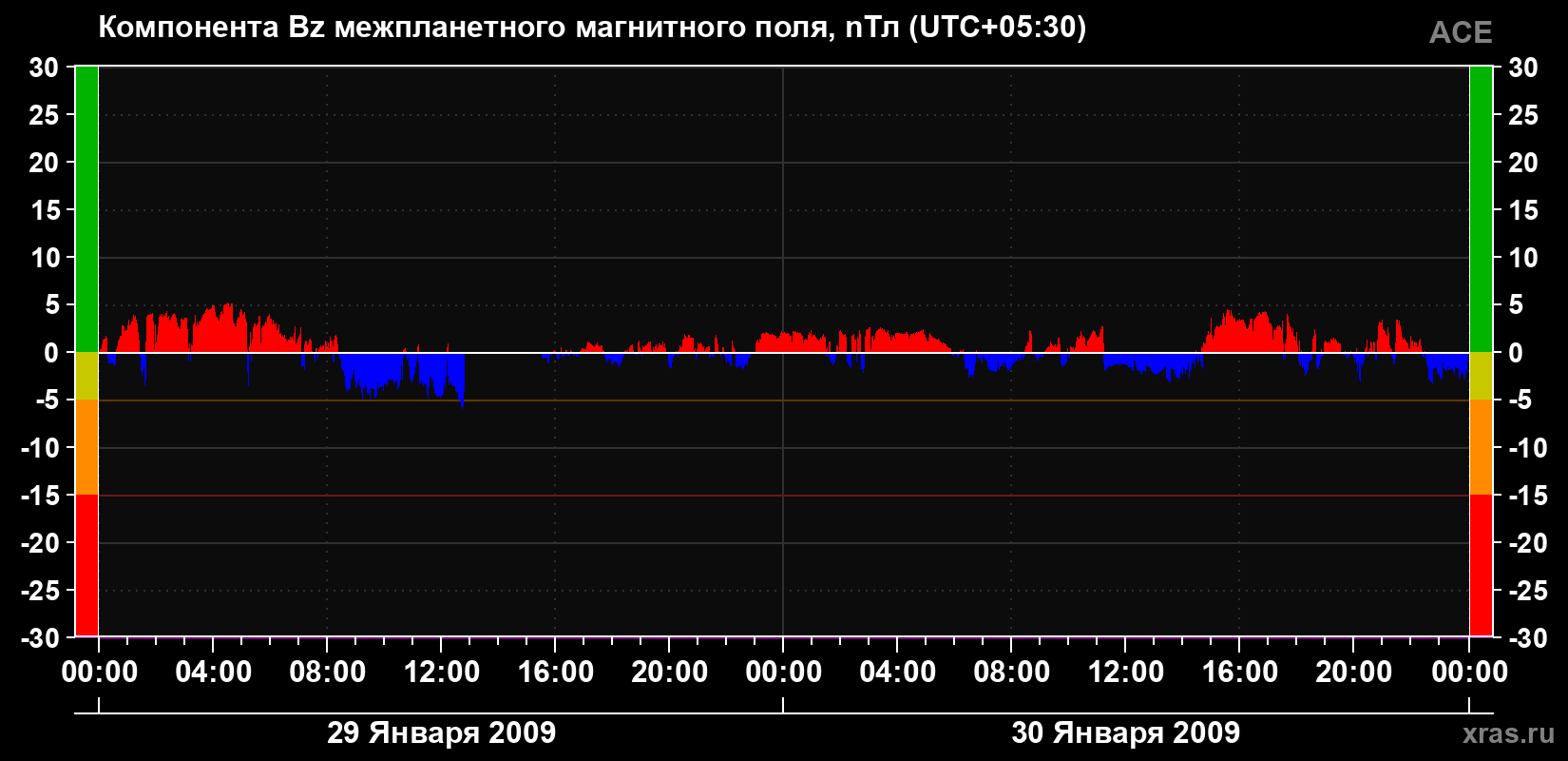 Компонента Bz магнитного поля солнечного ветра