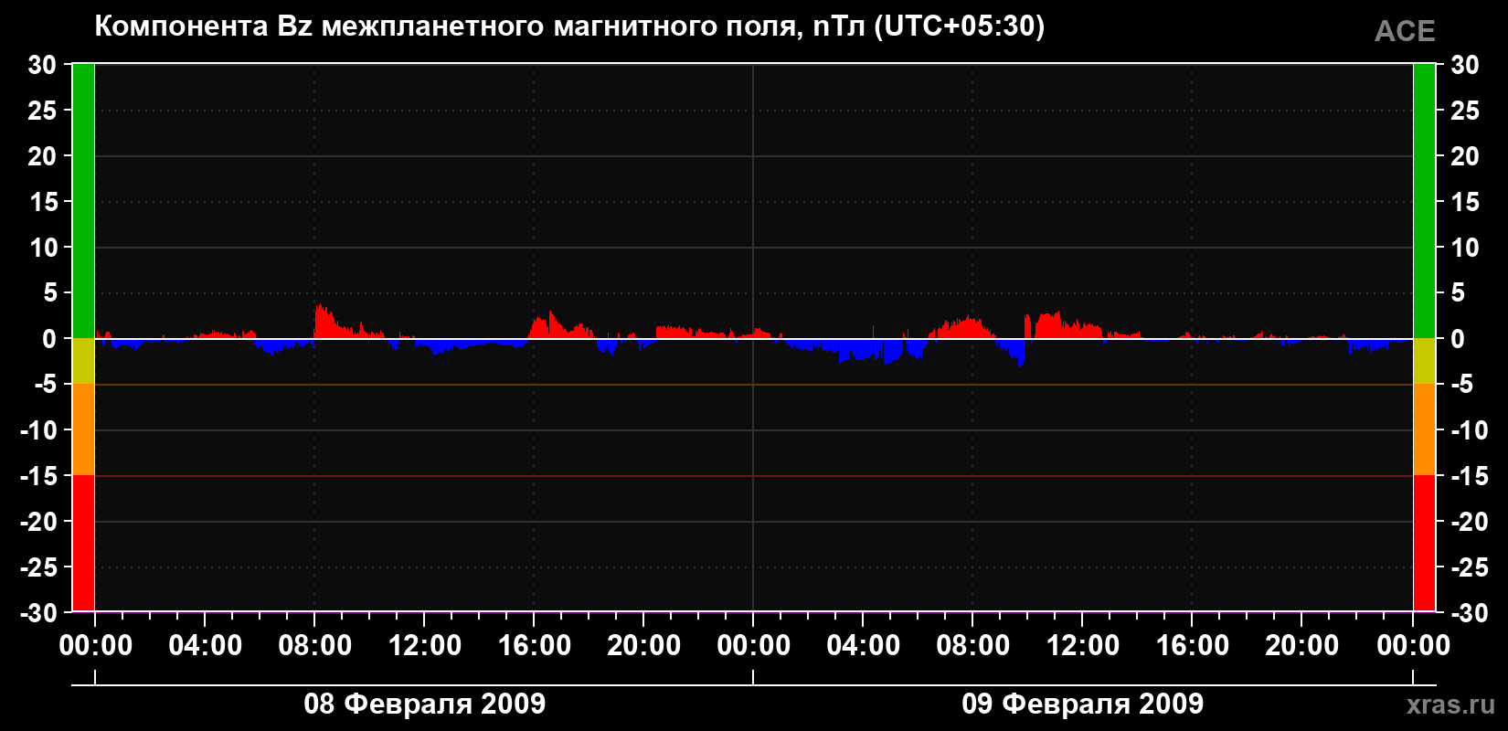 Компонента Bz магнитного поля солнечного ветра