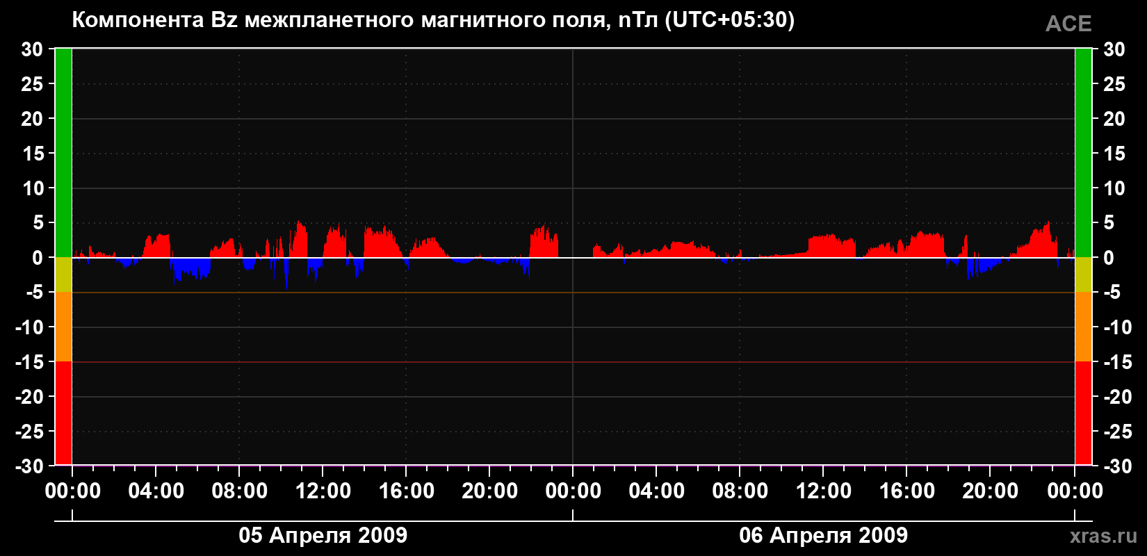 Компонента Bz магнитного поля солнечного ветра