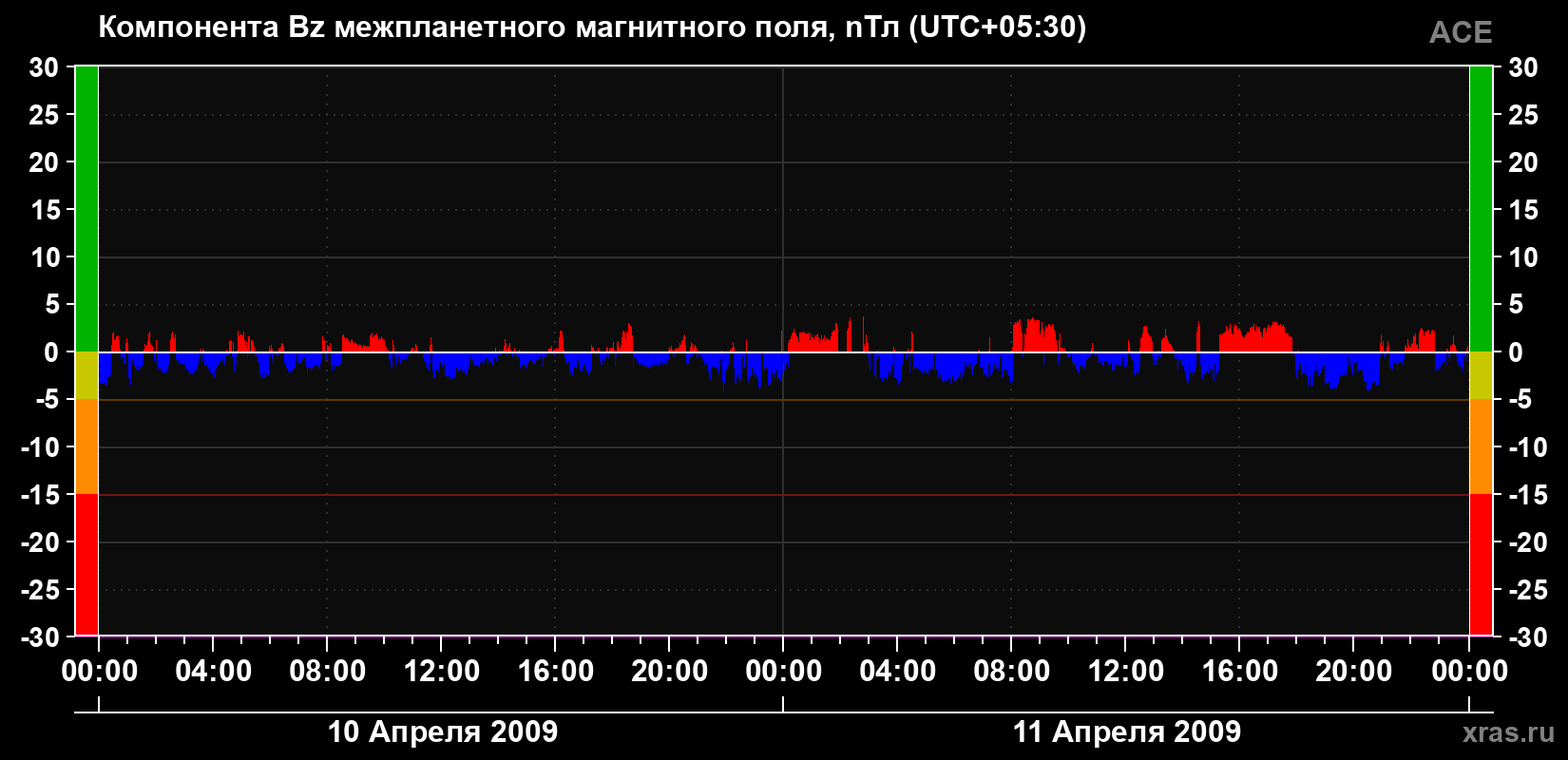 Компонента Bz магнитного поля солнечного ветра