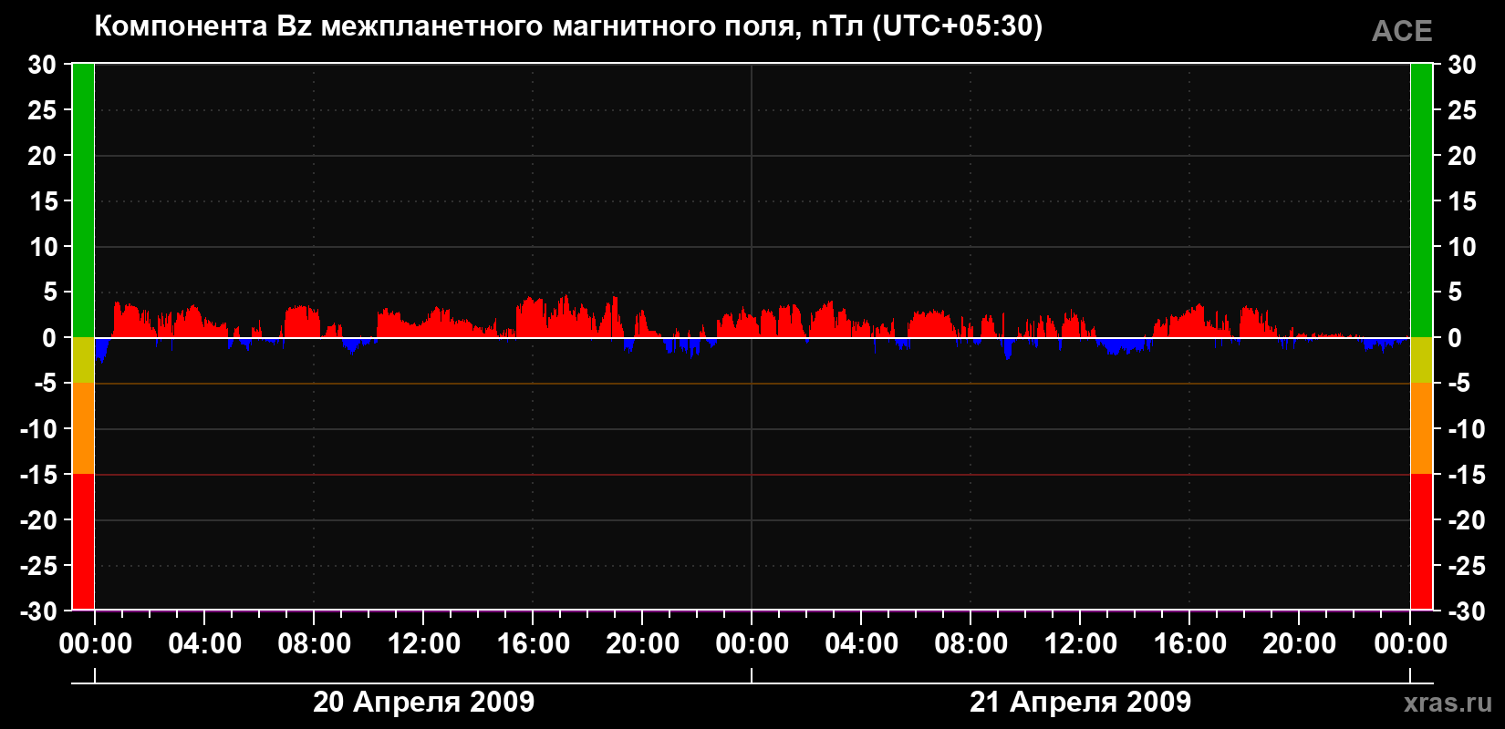 Компонента Bz магнитного поля солнечного ветра