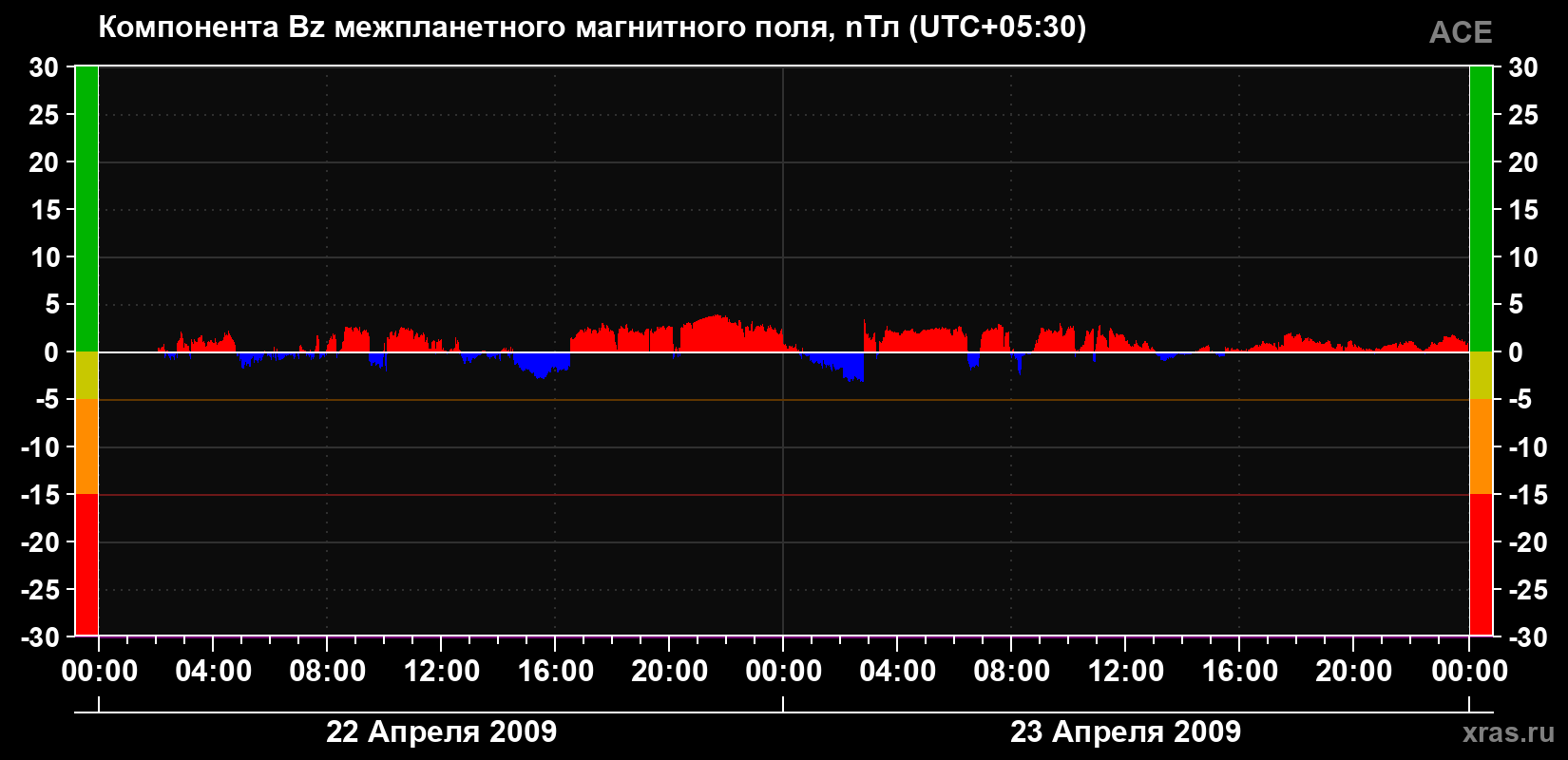 Компонента Bz магнитного поля солнечного ветра
