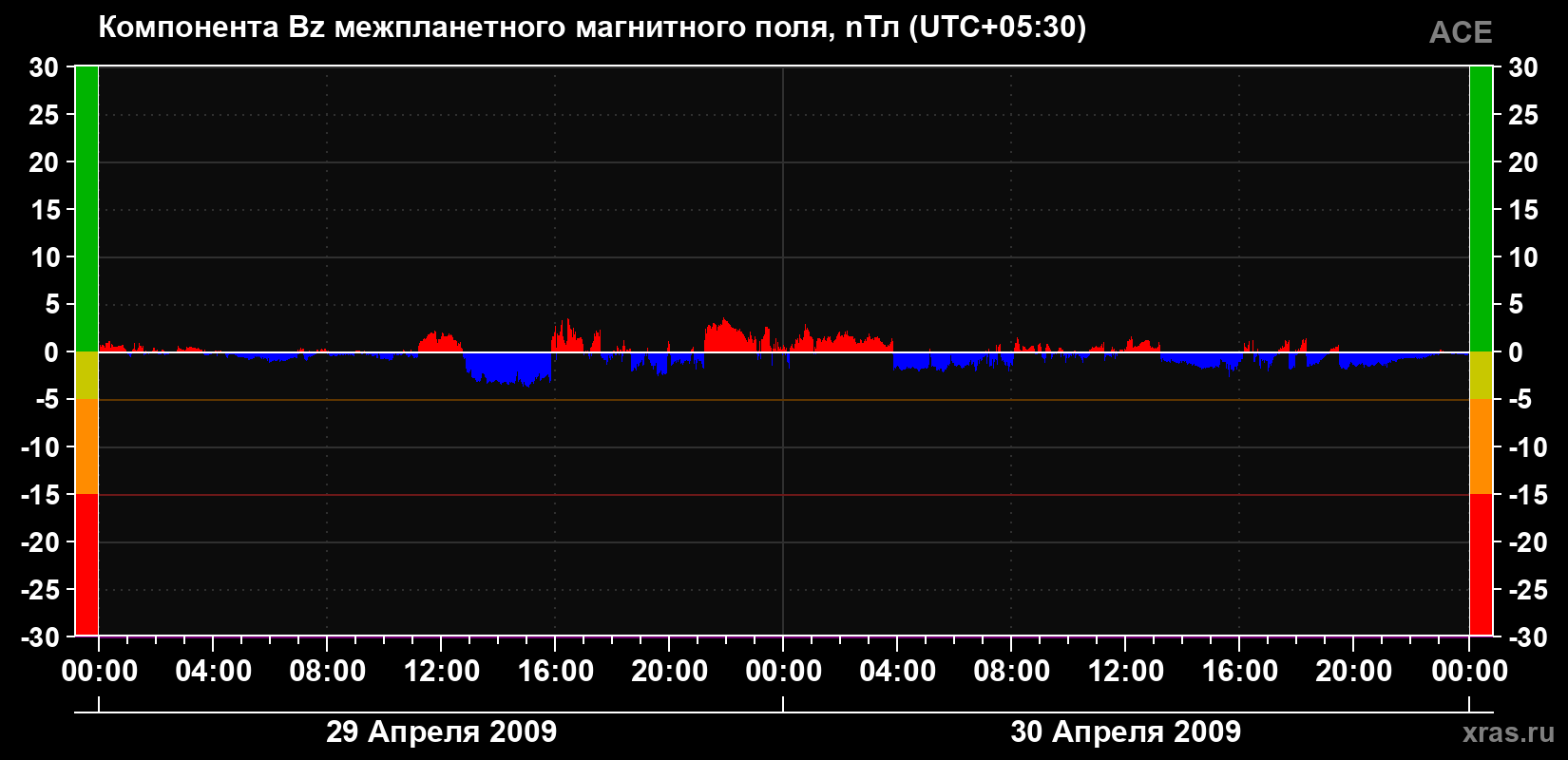 Компонента Bz магнитного поля солнечного ветра