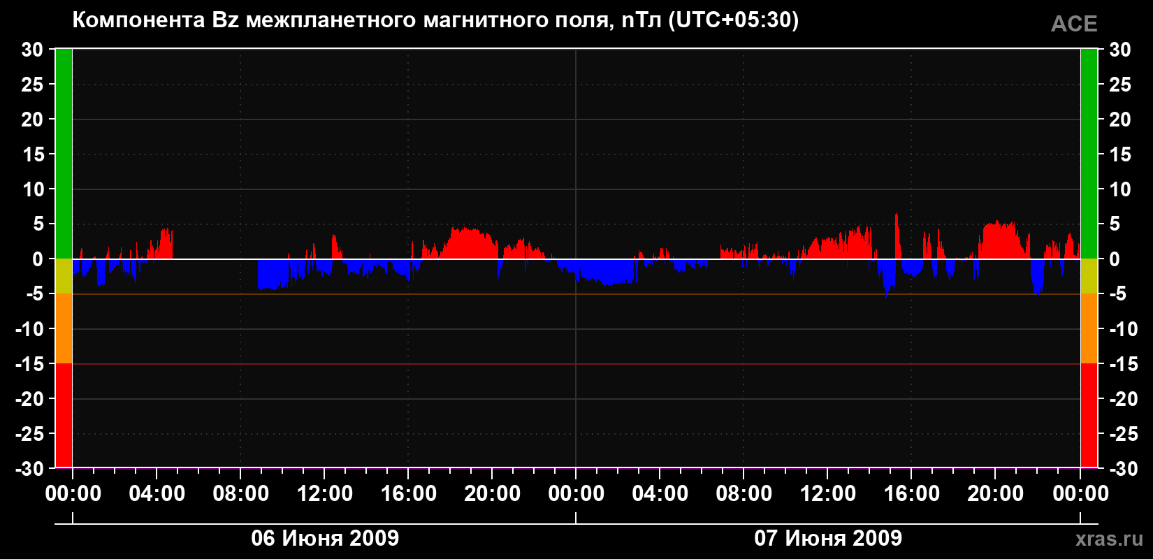 Компонента Bz магнитного поля солнечного ветра